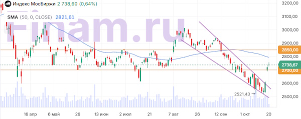 На мировых рынках преобладает оптимистичный настрой
